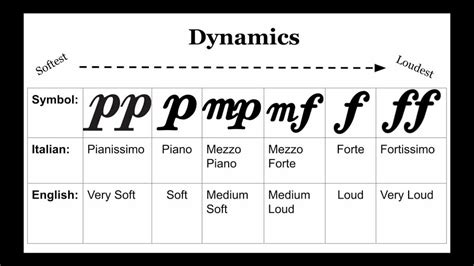 dynamics denote the intensity at which music is played.