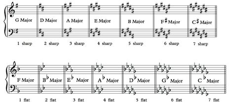 how many keys in music: A Musical Key Journey